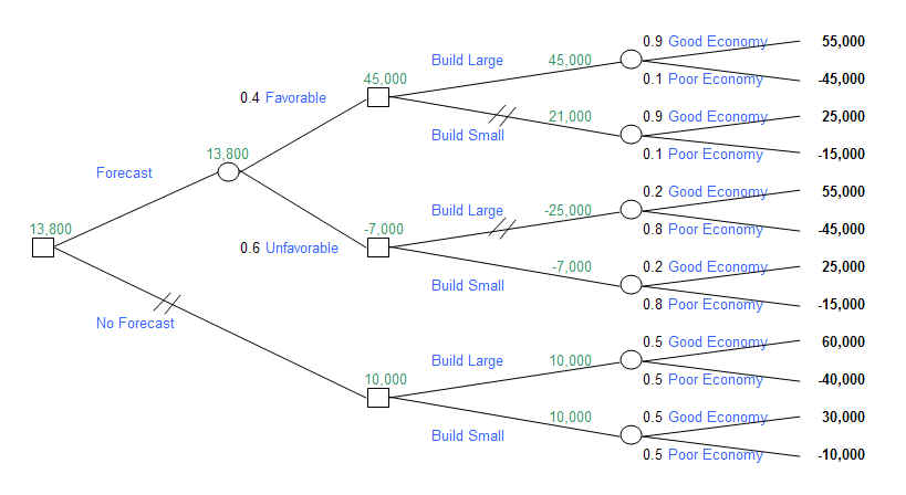 Decision Tree #1